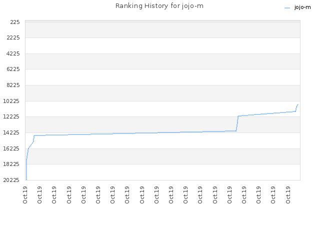 Ranking History for jojo-m