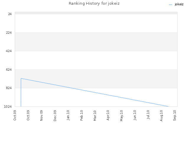 Ranking History for jokeiz