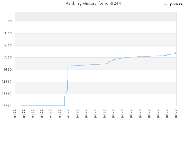 Ranking History for jon9244