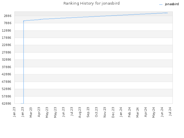 Ranking History for jonasbird