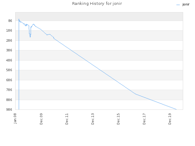 Ranking History for jonir