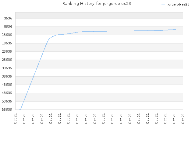 Ranking History for jorgerobles23