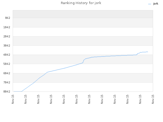 Ranking History for jork