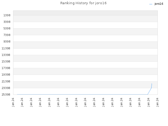 Ranking History for joro16