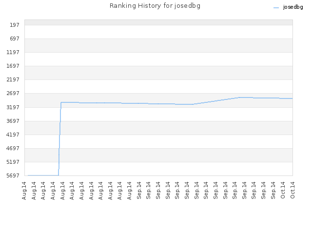 Ranking History for josedbg