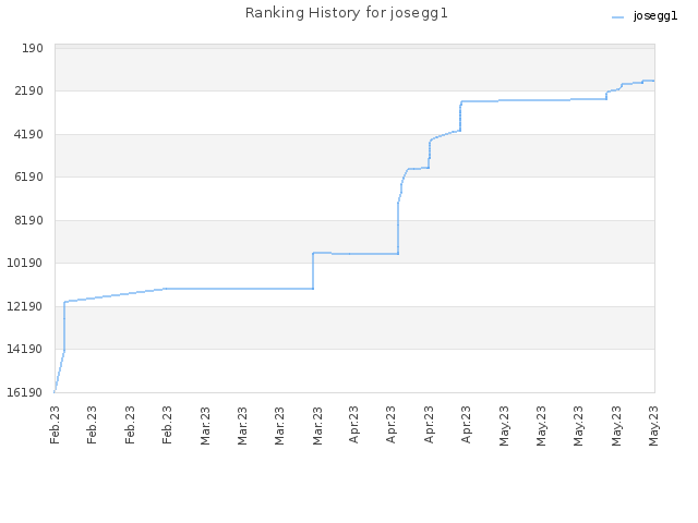 Ranking History for josegg1