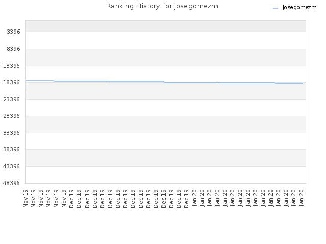 Ranking History for josegomezm