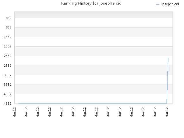 Ranking History for josephelcid