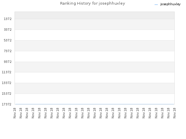 Ranking History for josephhuxley