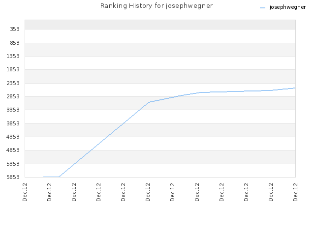 Ranking History for josephwegner