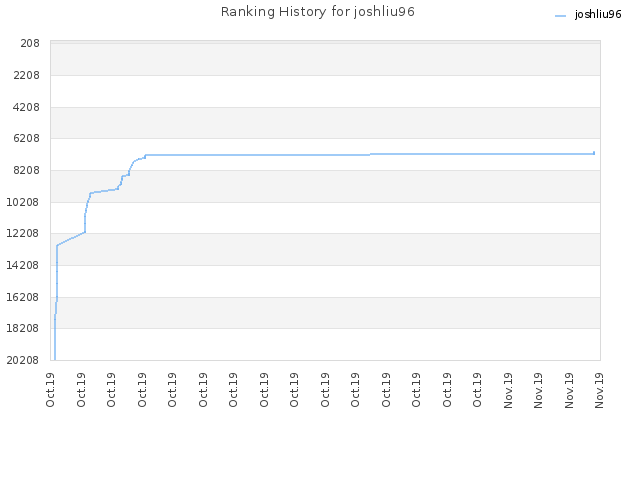 Ranking History for joshliu96