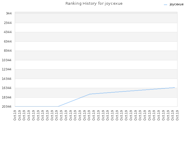 Ranking History for joycexue