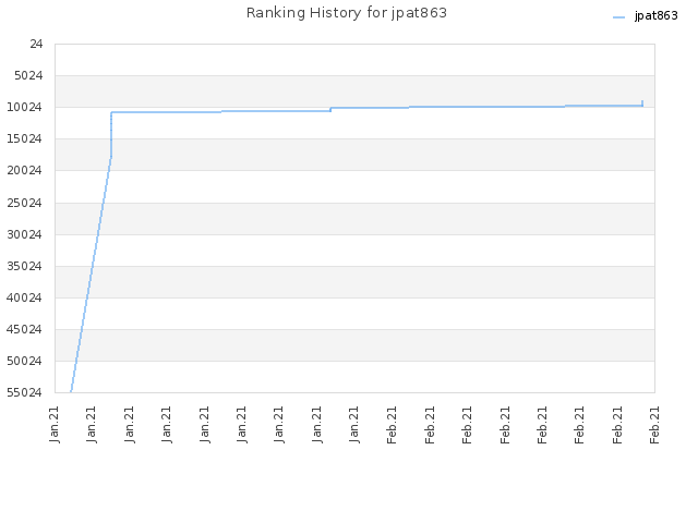 Ranking History for jpat863