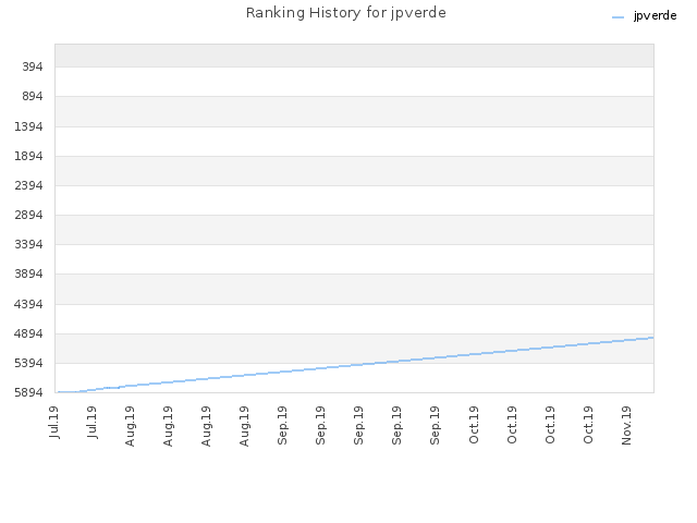 Ranking History for jpverde