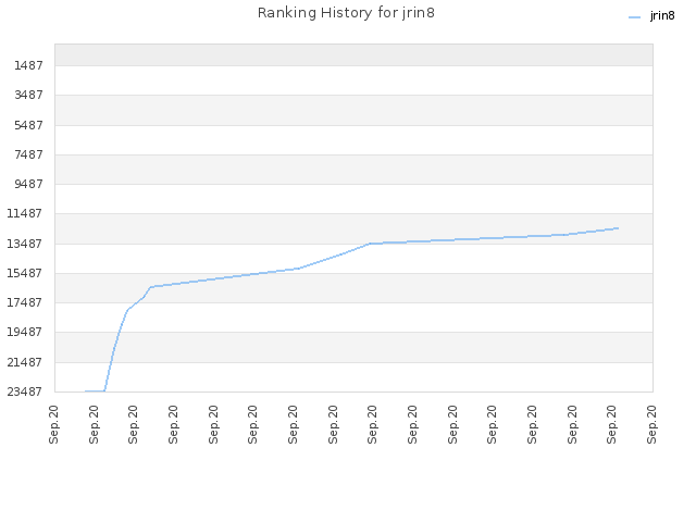 Ranking History for jrin8