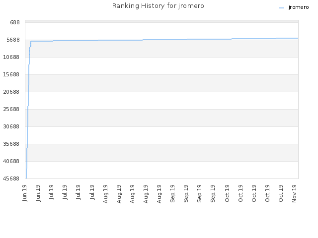 Ranking History for jromero