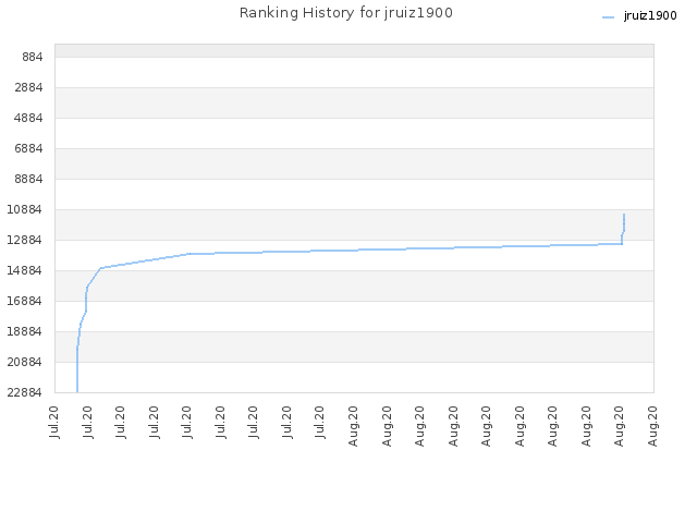 Ranking History for jruiz1900