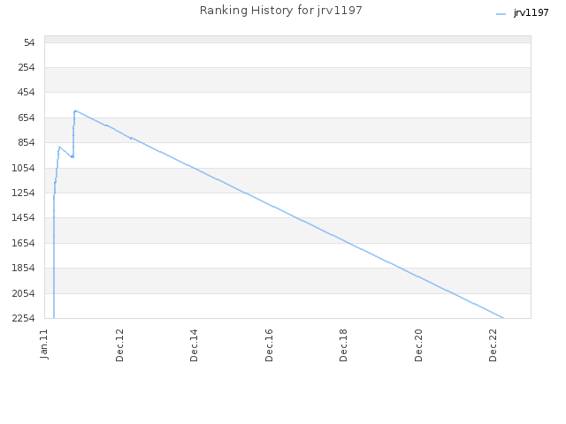 Ranking History for jrv1197