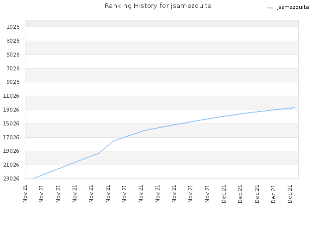 Ranking History for jsamezquita