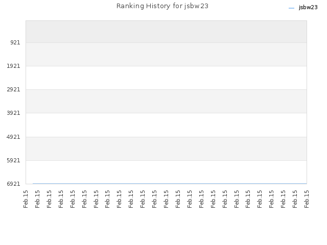 Ranking History for jsbw23