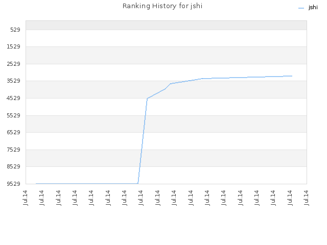 Ranking History for jshi