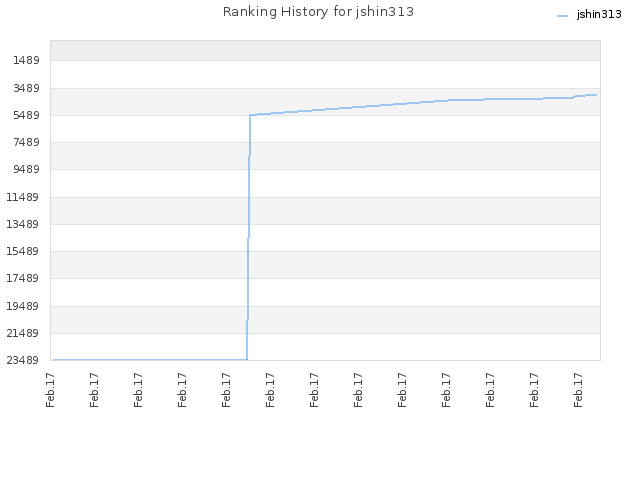 Ranking History for jshin313