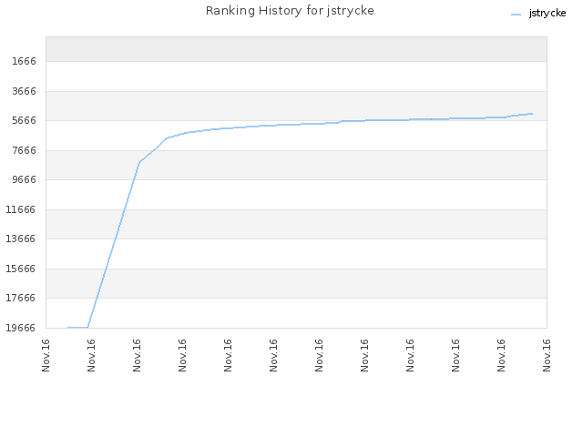 Ranking History for jstrycke