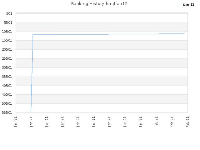 Ranking History for jtian12