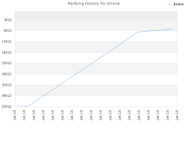 Ranking History for jtirene