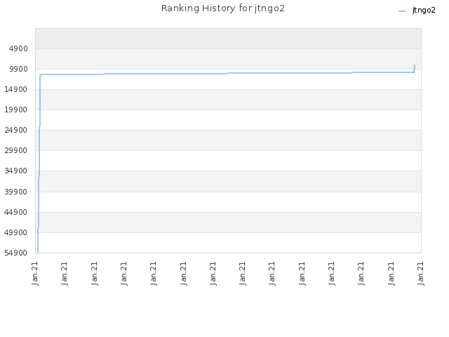 Ranking History for jtngo2