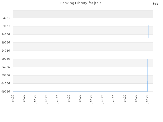 Ranking History for jtola