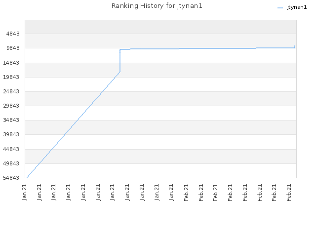 Ranking History for jtynan1