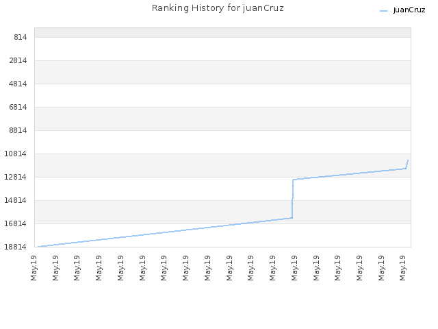 Ranking History for juanCruz