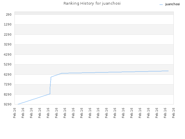 Ranking History for juanchosi