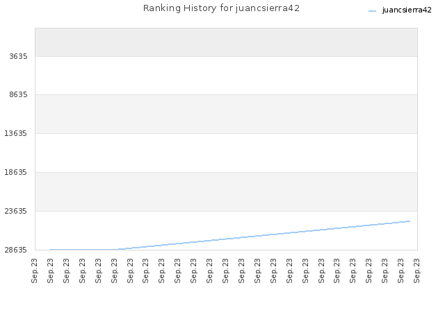 Ranking History for juancsierra42