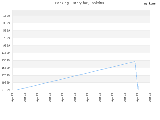 Ranking History for juankdns