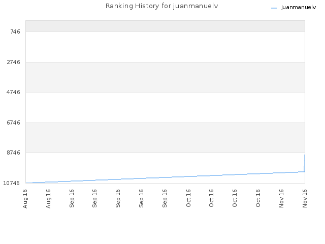 Ranking History for juanmanuelv