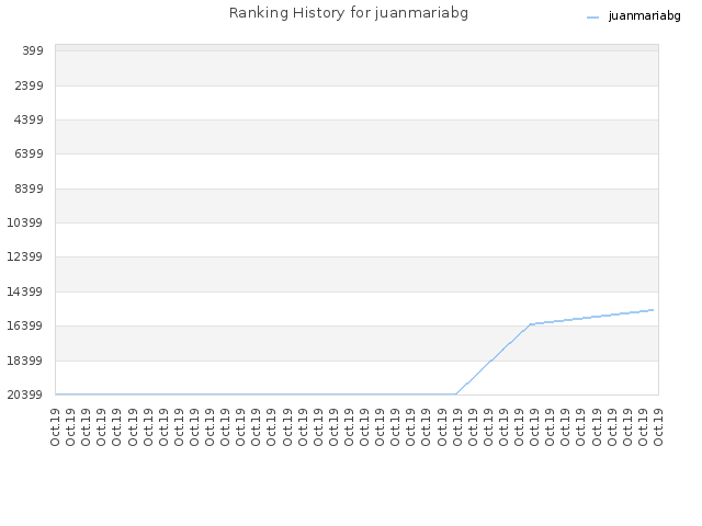 Ranking History for juanmariabg