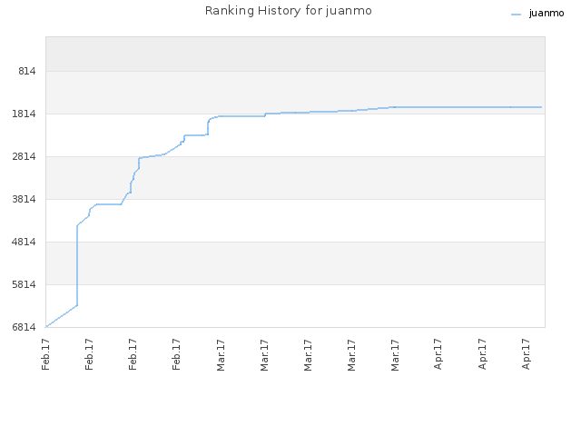 Ranking History for juanmo