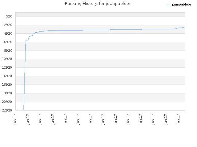 Ranking History for juanpablobr