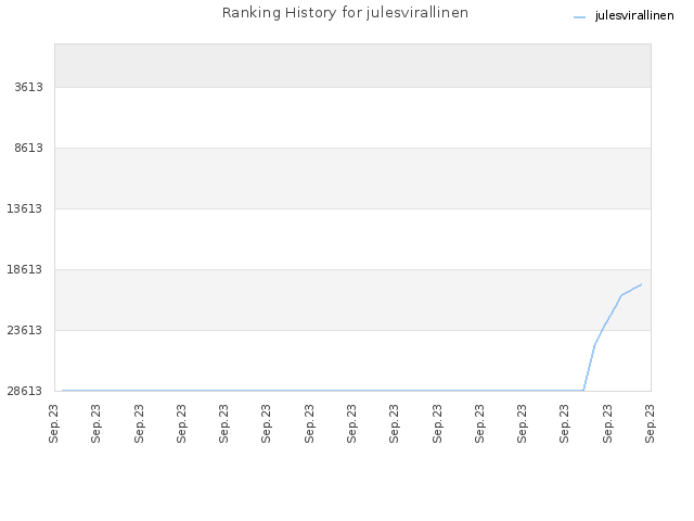 Ranking History for julesvirallinen