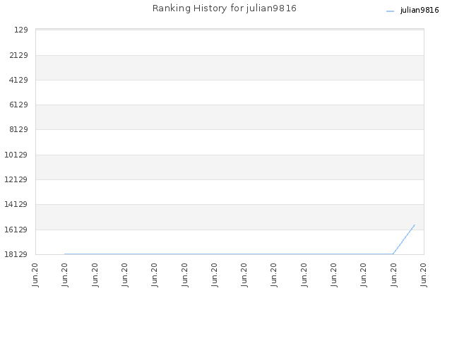 Ranking History for julian9816