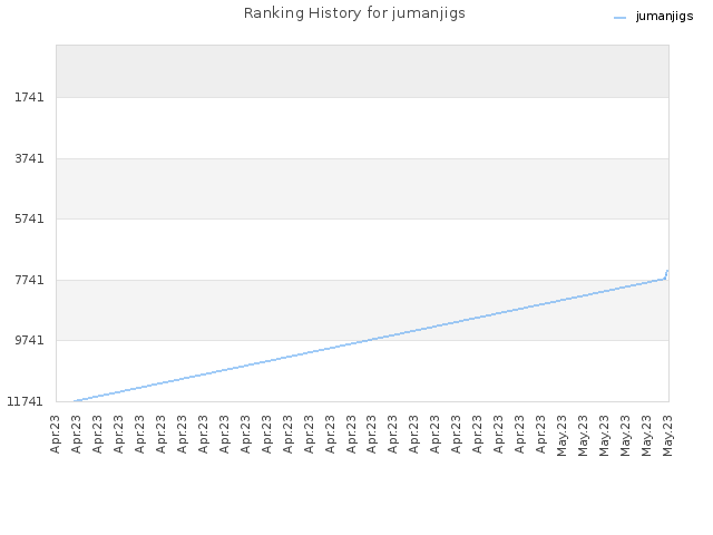 Ranking History for jumanjigs