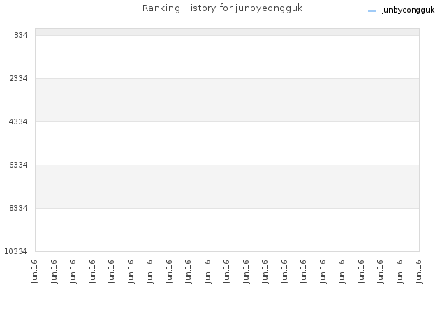 Ranking History for junbyeongguk