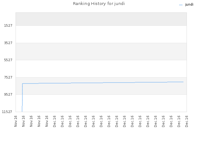 Ranking History for jundi