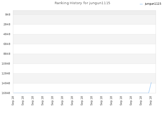 Ranking History for jungun1115