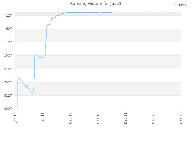 Ranking History for jusb3