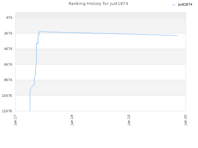 Ranking History for just1874