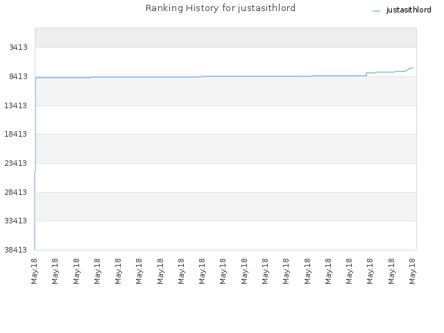 Ranking History for justasithlord