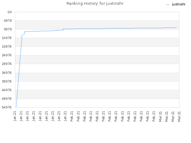 Ranking History for justinshr